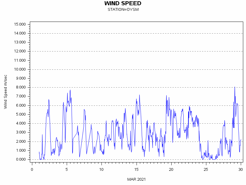 WINDSgraph