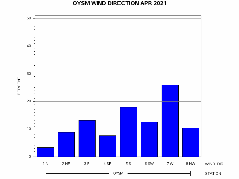 WINDDgraph