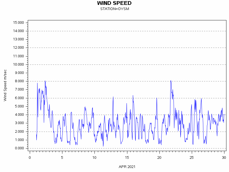 WINDSgraph