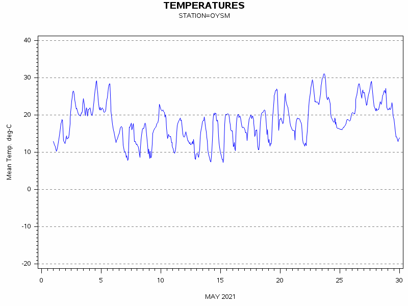 TEMPgraph