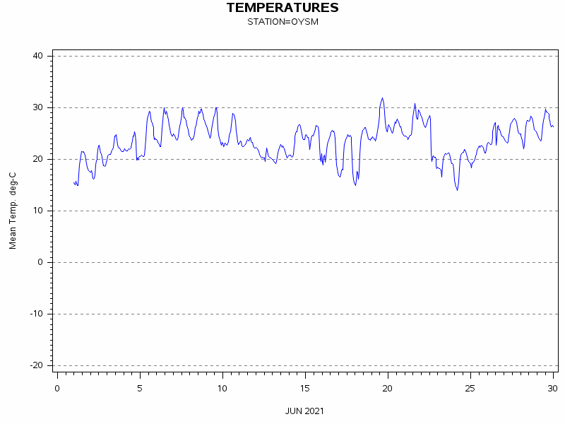 TEMPgraph