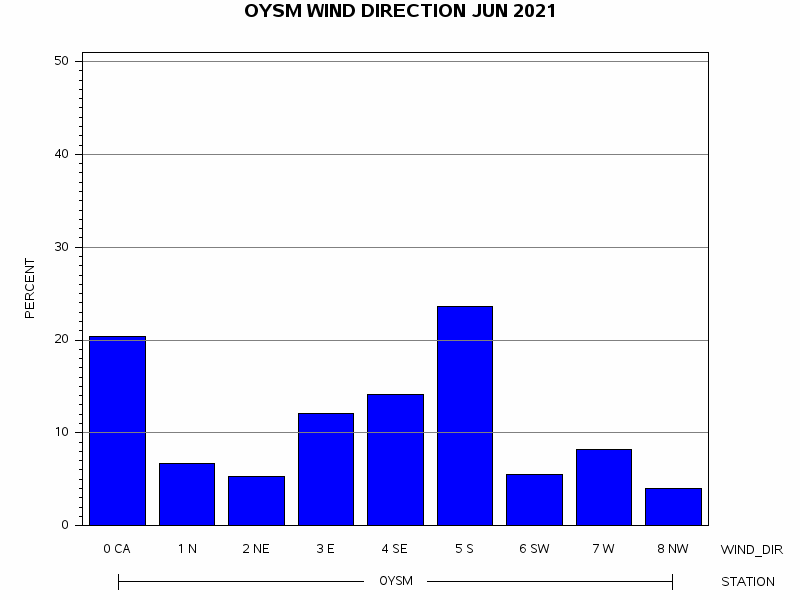 WINDDgraph