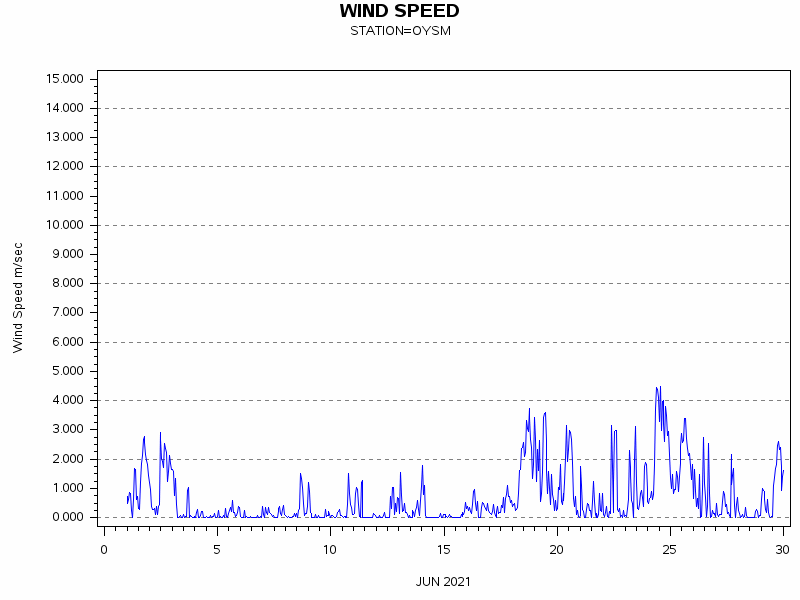 WINDSgraph