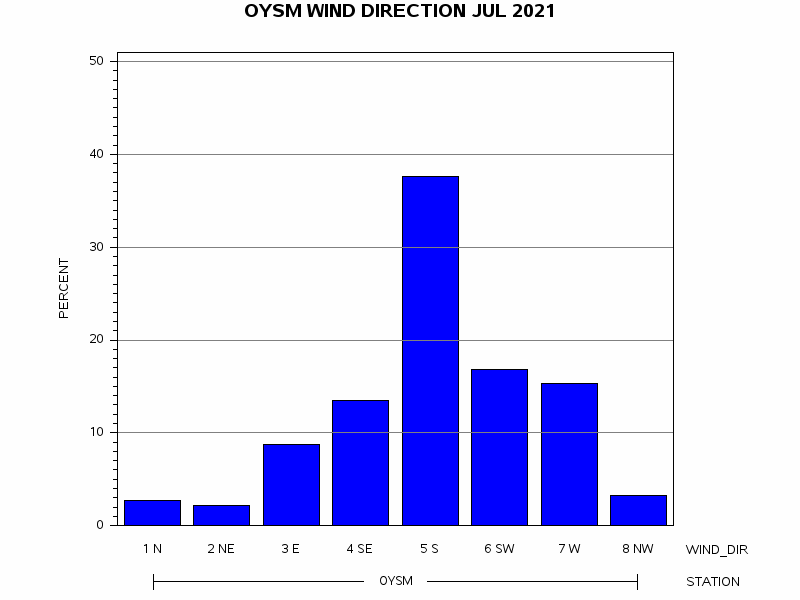 WINDDgraph