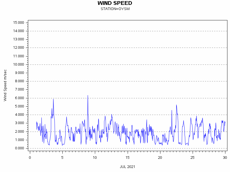 WINDSgraph