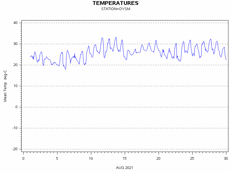 TEMPgraph