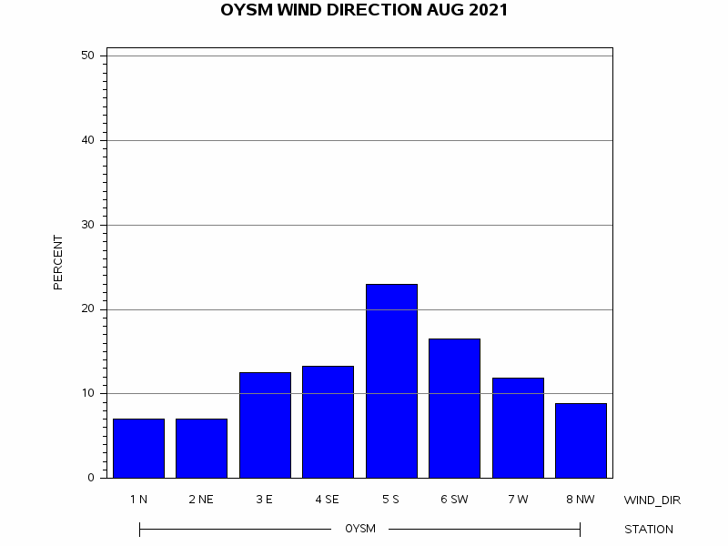 WINDDgraph