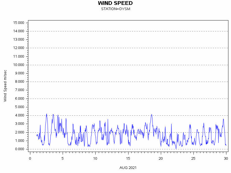 WINDSgraph