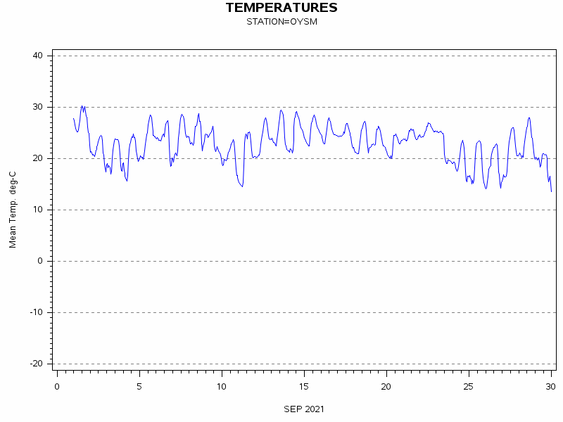 TEMPgraph