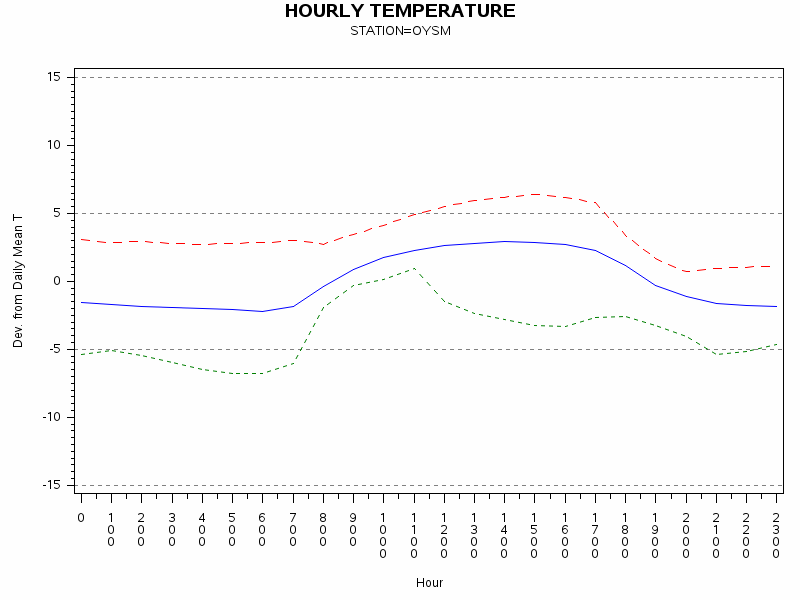 TEMP1graph
