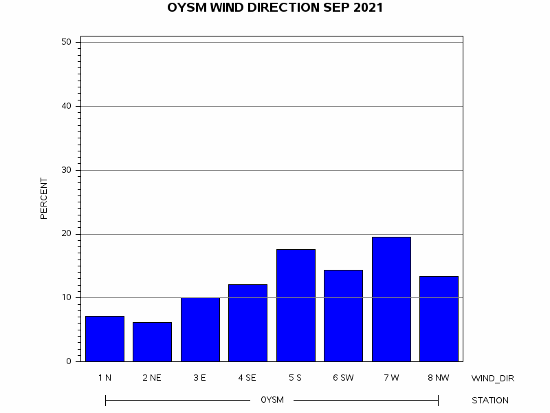 WINDDgraph