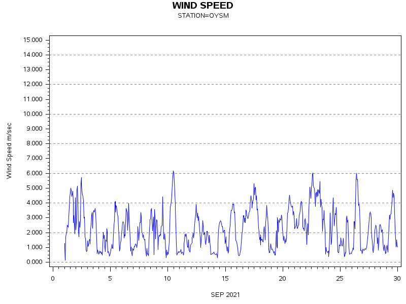 WINDSgraph