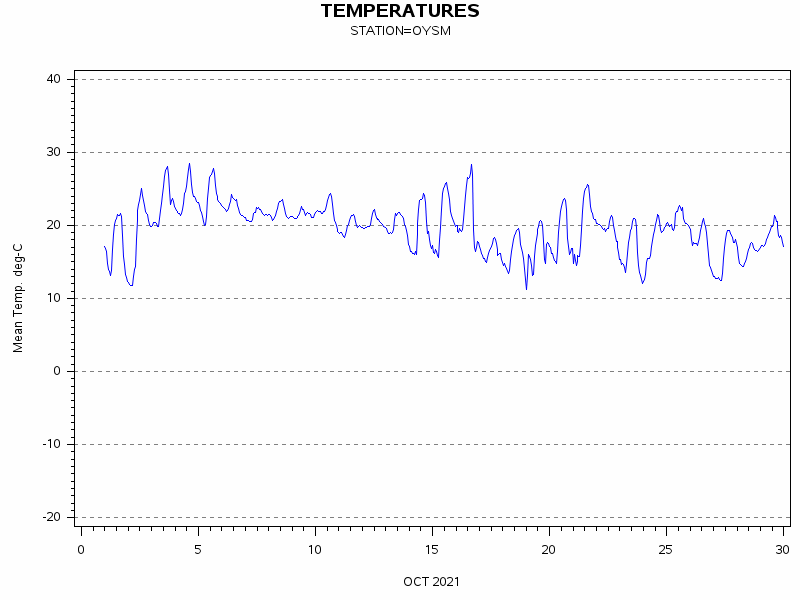 TEMPgraph
