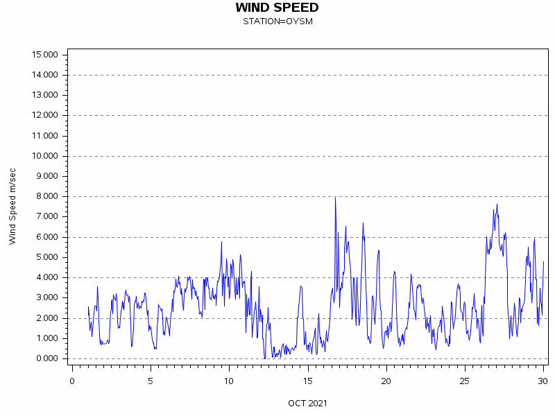 WINDSgraph