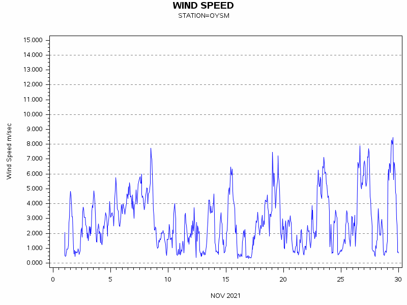 WINDSgraph