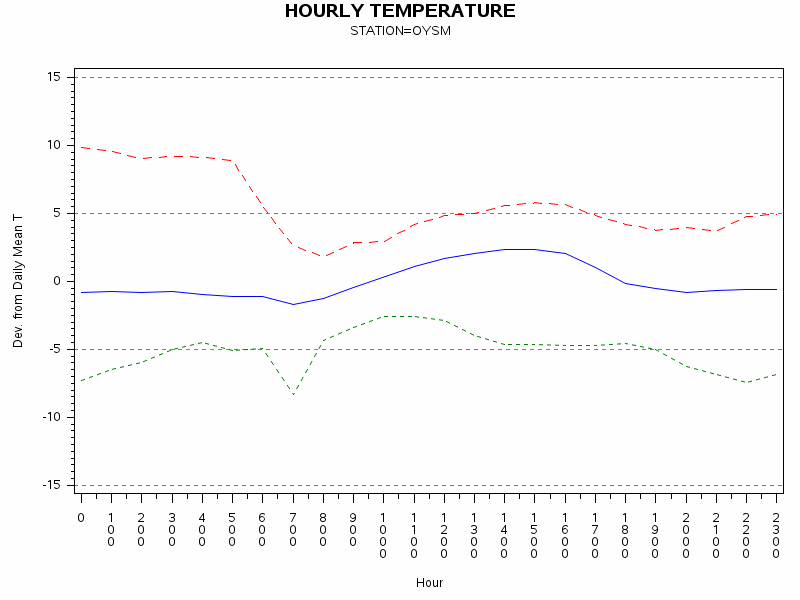 TEMP1graph