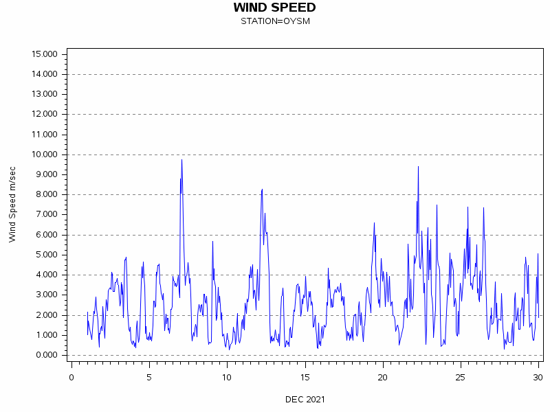 WINDSgraph