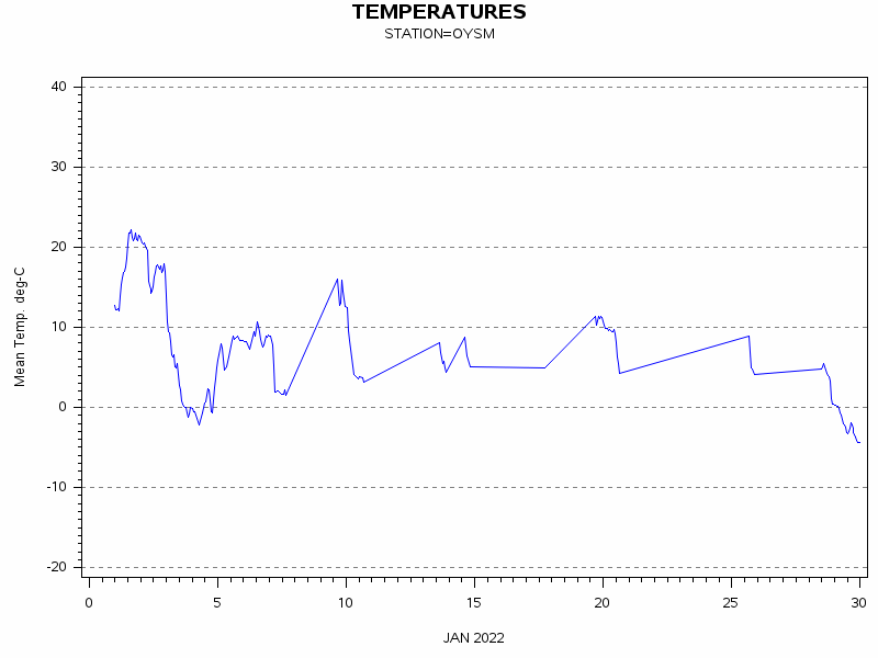 TEMPgraph