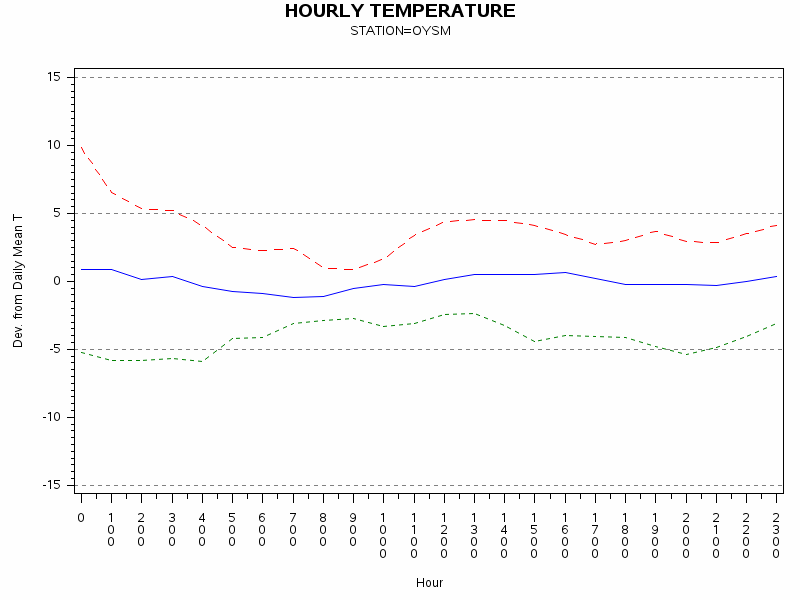 TEMP1graph