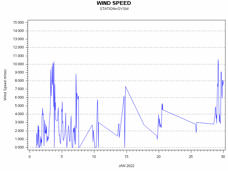 WINDSgraph