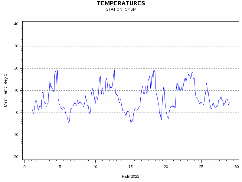 TEMPgraph