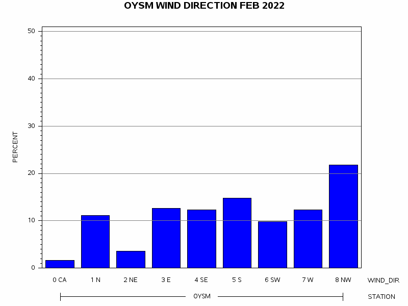 WINDDgraph