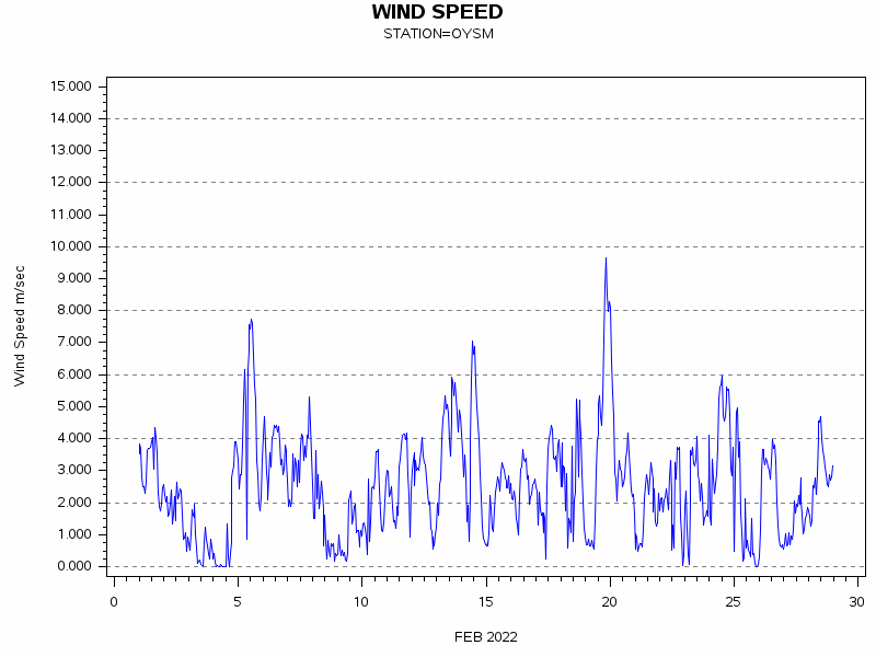 WINDSgraph