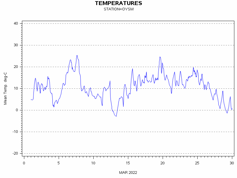 TEMPgraph