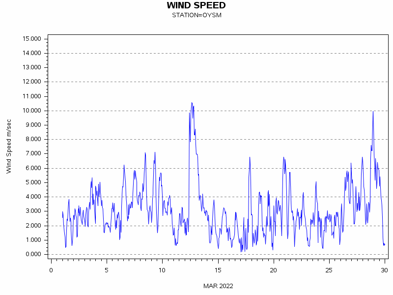 WINDSgraph