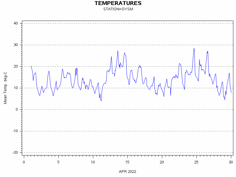 TEMPgraph