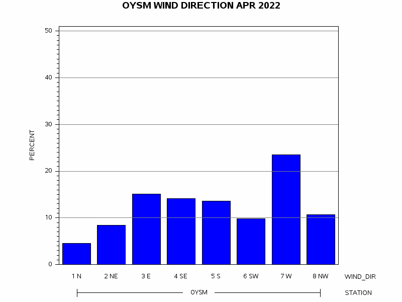 WINDDgraph