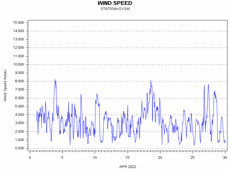 WINDSgraph