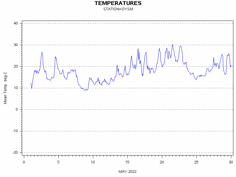 TEMPgraph