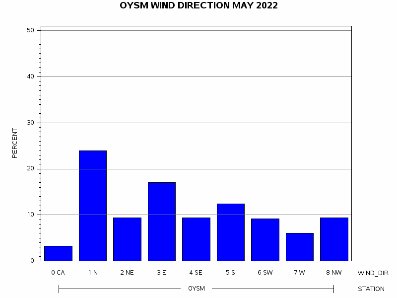 WINDDgraph