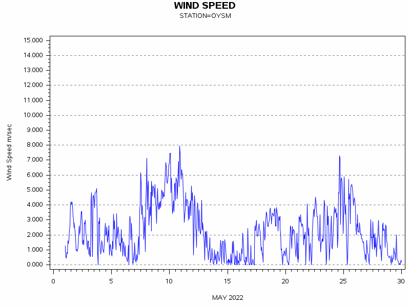 WINDSgraph