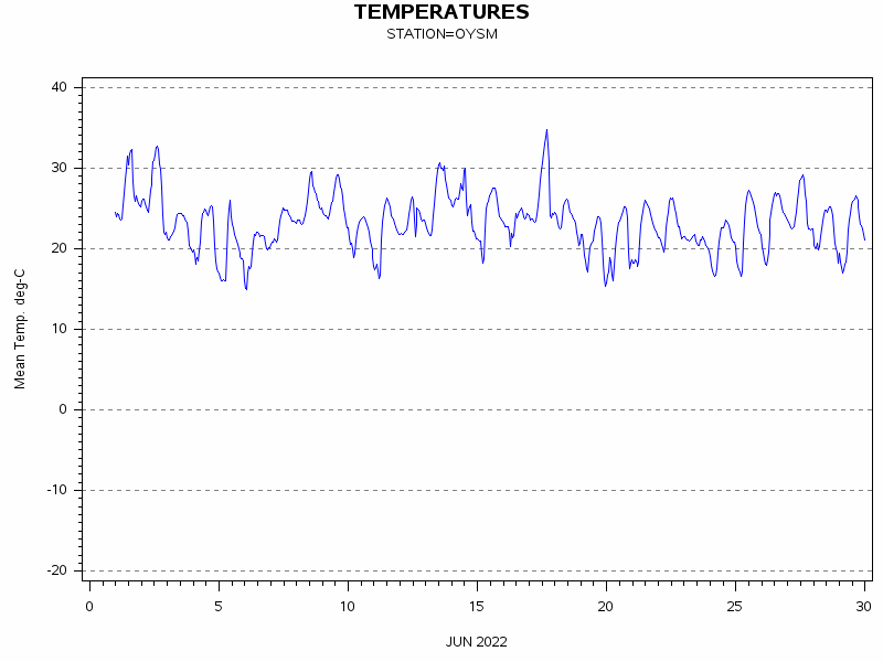 TEMPgraph