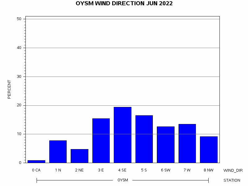 WINDDgraph
