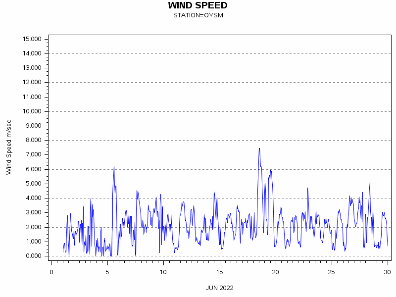 WINDSgraph