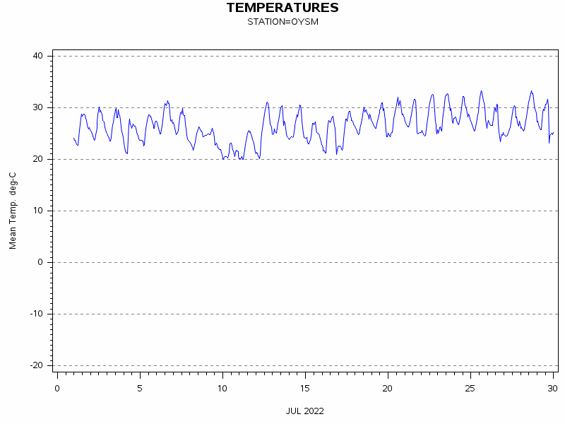 TEMPgraph