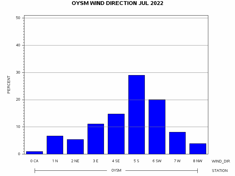 WINDDgraph