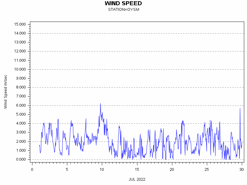 WINDSgraph