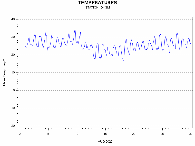 TEMPgraph