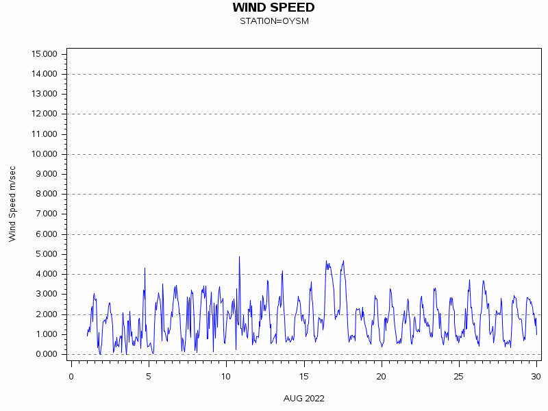 WINDSgraph