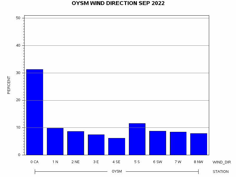 WINDDgraph
