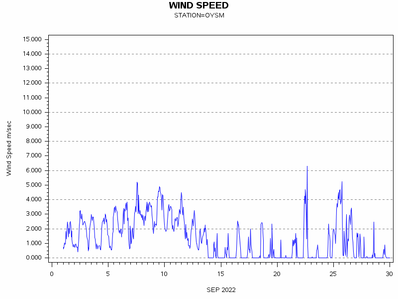 WINDSgraph