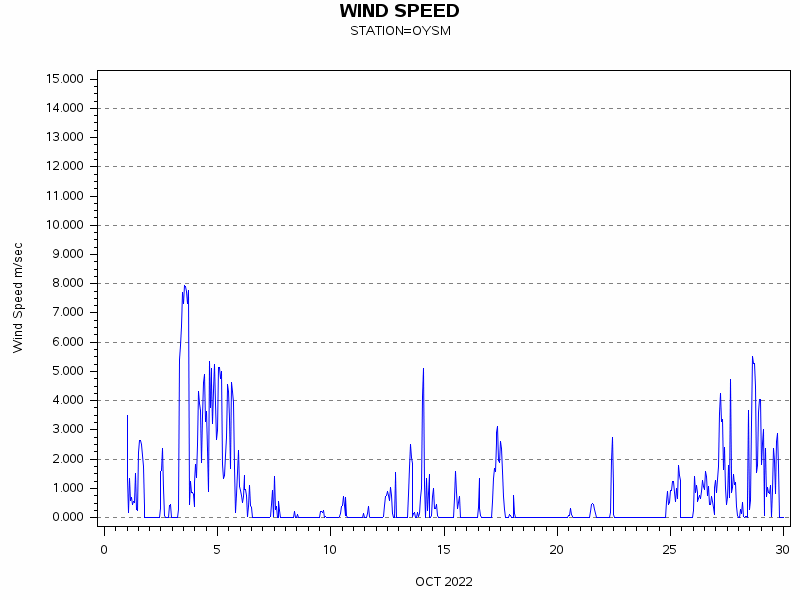 WINDSgraph