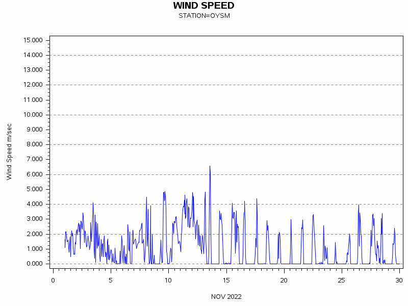 WINDSgraph