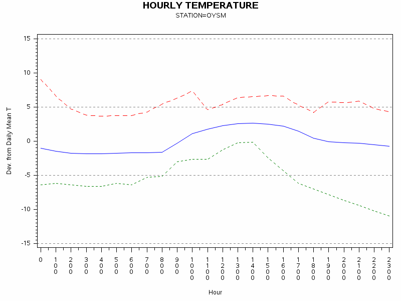 TEMP1graph