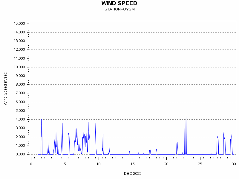 WINDSgraph