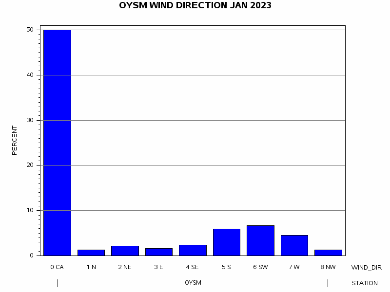 WINDDgraph